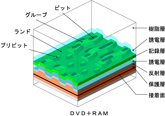 ＤＶＤ－ＲＡＭの構造