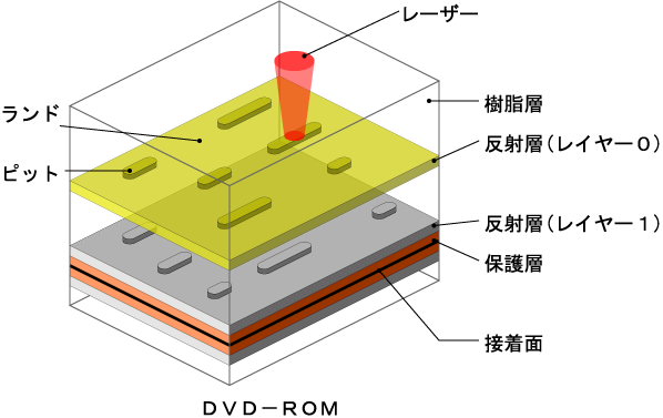 ＤＶＤ－ＲＯＭの構造