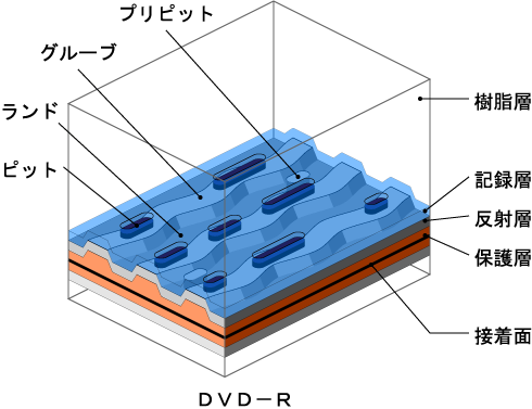 ＤＶＤ－Ｒの構造