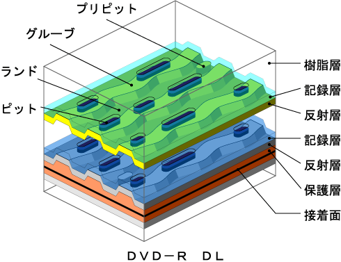 ＤＶＤ－Ｒ　ＤＬの構造