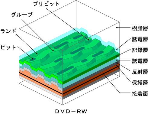 ＤＶＤ－ＲＷの構造