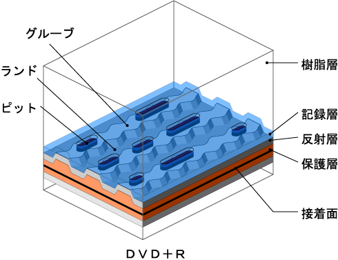 ＤＶＤ＋Ｒの構造