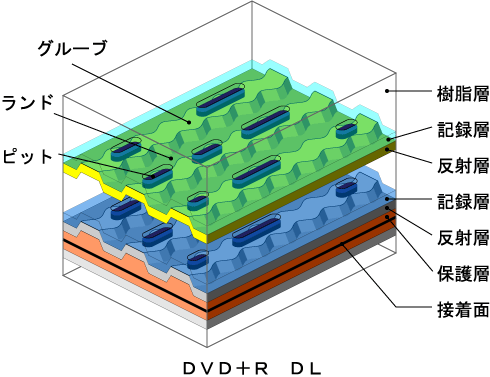ＤＶＤ＋Ｒ　ＤＬの構造