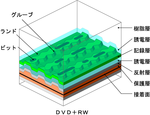 ＤＶＤ＋ＲＷの構造