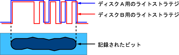 ライトストラテジ