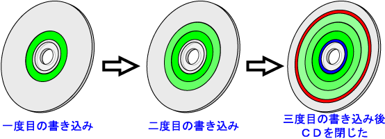 ＣＤの追記