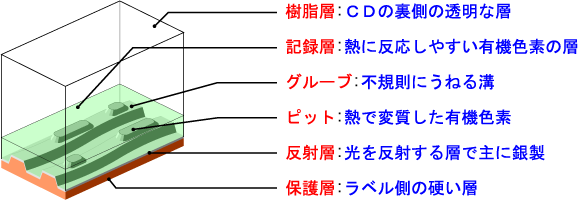 ＣＤ－Ｒの断面