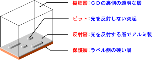 ＣＤの断面図