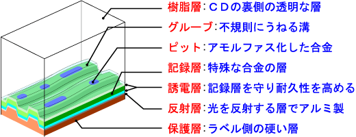 ＣＤーＲＷの