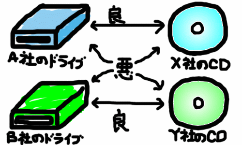 ＣＤとドライブの相性