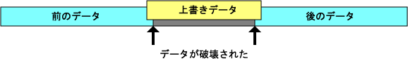 上書き破壊