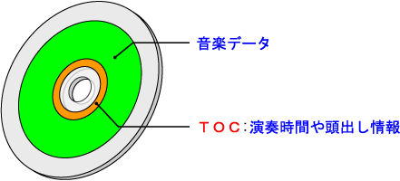 ＴＯＣの位置