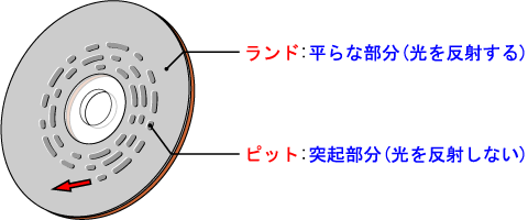 ＣＤの裏側