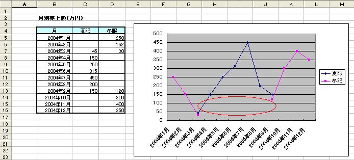 Excel エクセル の使い方 グラフの途切れた線をつなげる ほぷしぃ