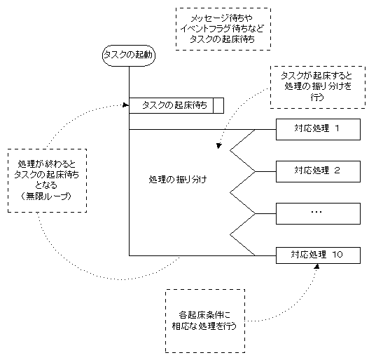 サンプルプログラムの簡単なPAD