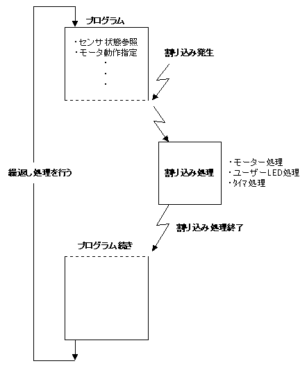 プログラムの基本動作