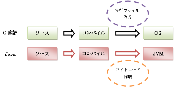 C言語とJavaの実行方法の比較図