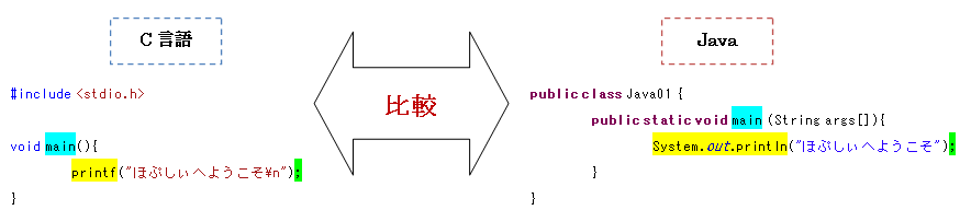 CとJavaの比較