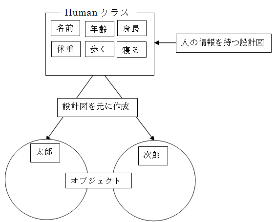 クラスとオブジェクトのイメージ