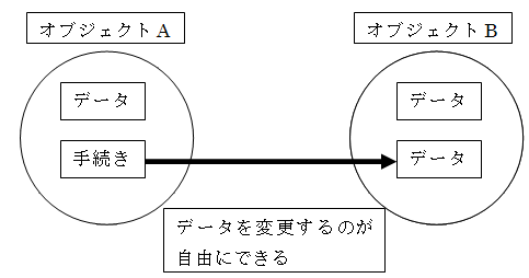 カプセル化なしのイメージ