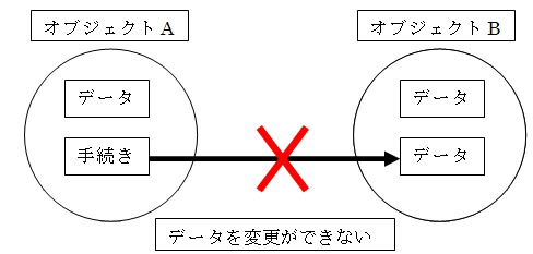 カプセル化ありのイメージ