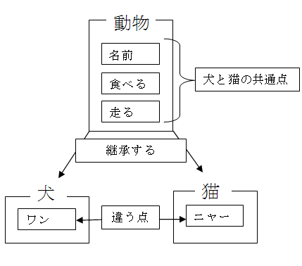 継承を使ったオブジェクトのイメージ