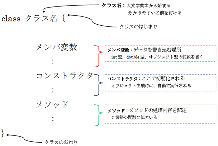 クラスのイメージ図