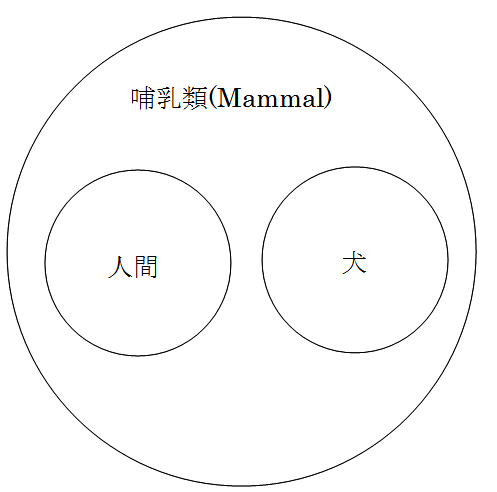 哺乳類の分類