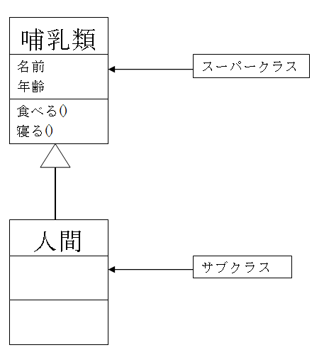 継承の例