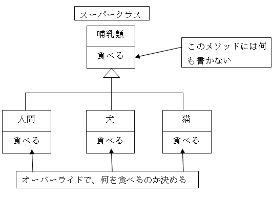 ポリモーフィズムの例