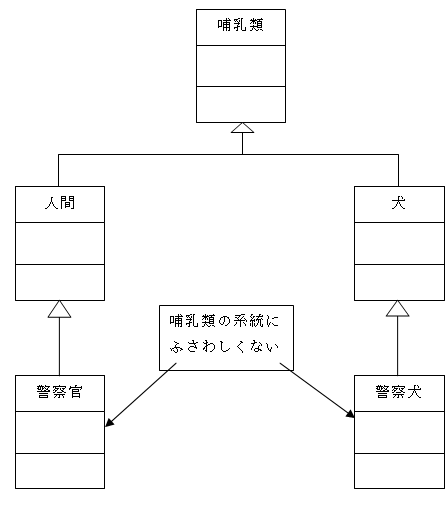 誤ったクラス図