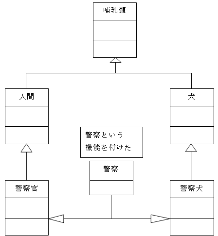 誤ったクラス図