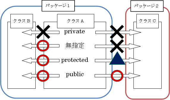 アクセス修飾子の働き