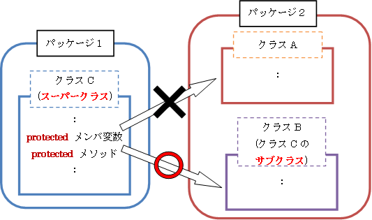 アクセス修飾子protecetedの働き