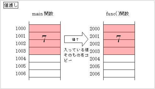 値渡し