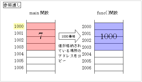 参照渡し