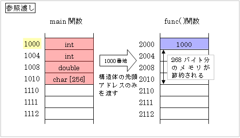 参照渡し