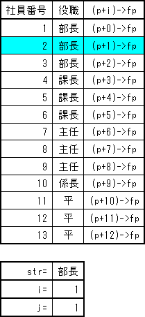 役職の比較