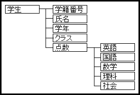 構造体のイメージ(点数は入れ子にする)