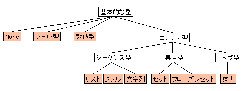 基本的な型を分類した図